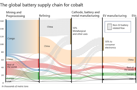 Making EVs without China’s supply chain is hard, but not impossible – 3 supply chain experts outline a strategy