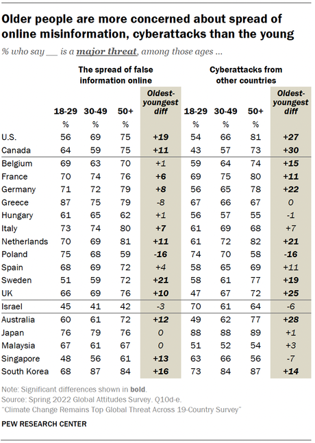 Climate Change Remains Top Global Threat Across 19-Country Survey