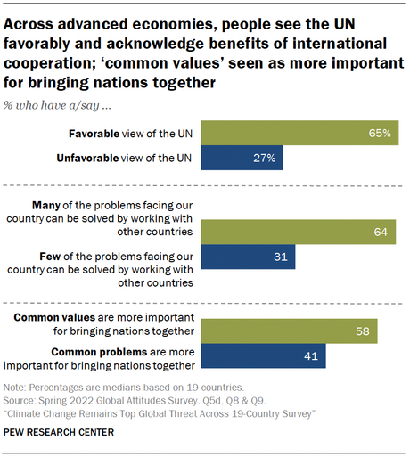 Climate Change Remains Top Global Threat Across 19-Country Survey