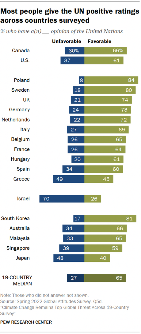 Climate Change Remains Top Global Threat Across 19-Country Survey