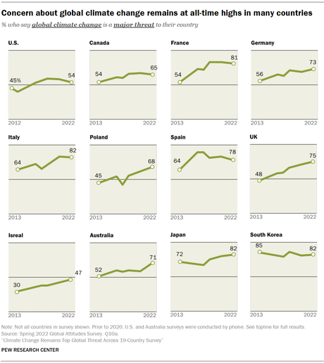 Climate Change Remains Top Global Threat Across 19-Country Survey