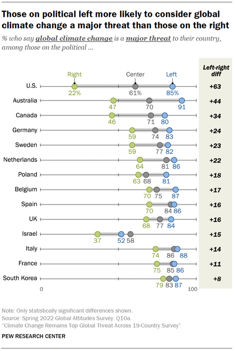 Climate Change Remains Top Global Threat Across 19-Country Survey