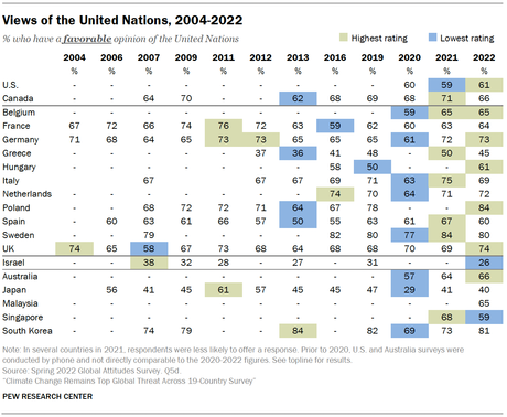 Climate Change Remains Top Global Threat Across 19-Country Survey