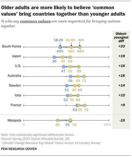 Climate Change Remains Top Global Threat Across 19-Country Survey