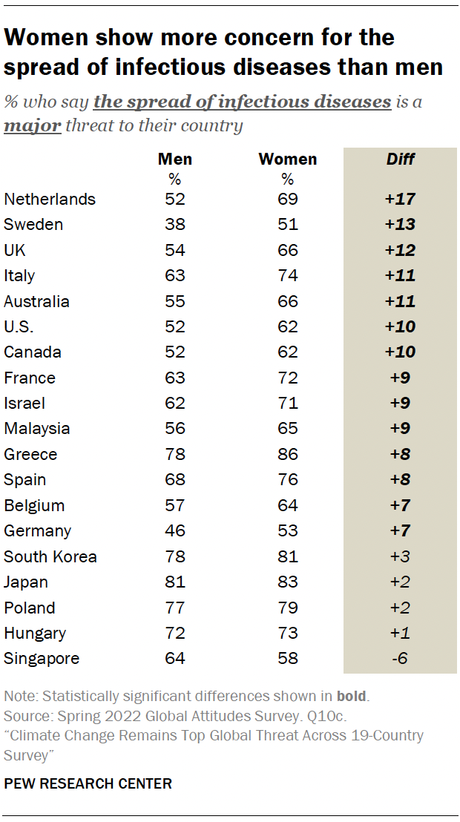 Climate Change Remains Top Global Threat Across 19-Country Survey