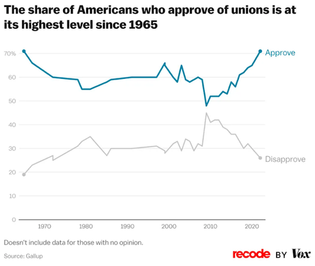 These Four Charts Show Unions Are Rebounding