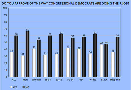 Democrats Have A Slight Edge Among Voters