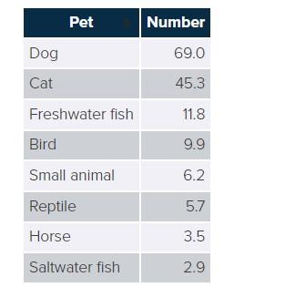 Facts And Figures About Pet Ownership And Insurance 2022