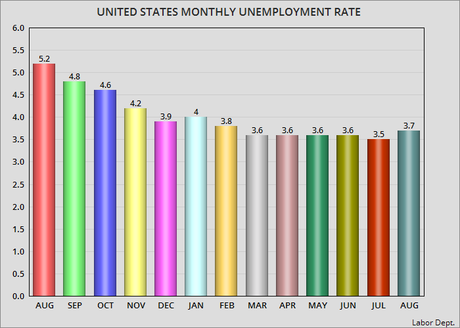 The Unemployment Rate For August Was 3.7%