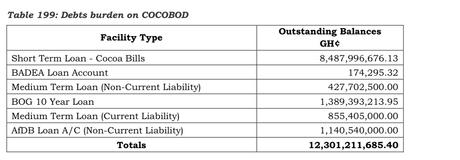 COCOBOD has no plan on how to clear GHc12.3bn debt – Auditor General