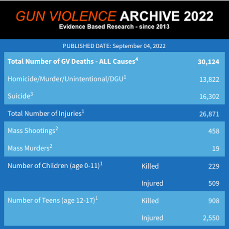 Mass Shootings/Gun Deaths Continue At Epidemic Levels