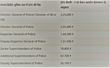 IPS officer salary