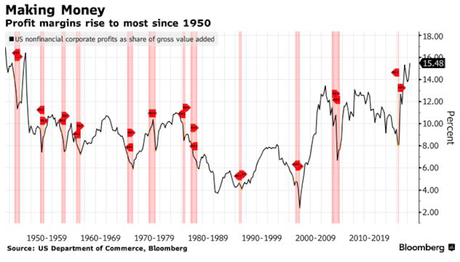 Corporate Profits At Highest Level Since 1950