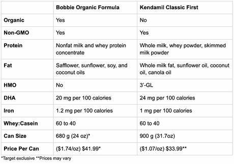 Bobbie vs. Kendamil Formula Comparison Guide