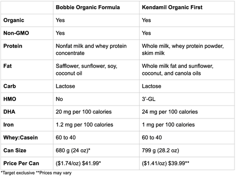 Bobbie vs. Kendamil Formula Comparison Guide