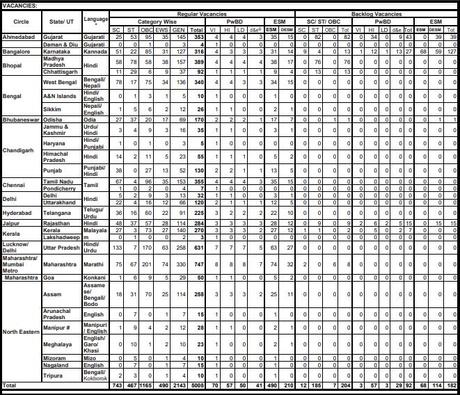 SBI Clerk recruitment 2022 | Apply for 5008 Junior Associate Clerk posts