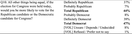 Another Poll Shows Democrats With An Electoral Edge