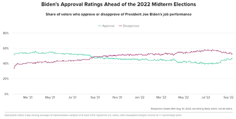Biden Approval Increases - Dems Hold Slight Generic Edge