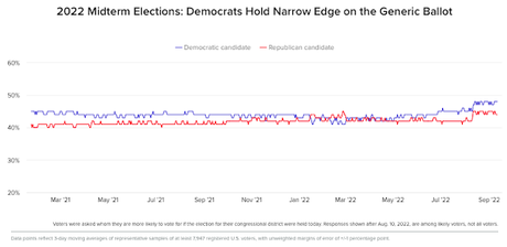 Biden Approval Increases - Dems Hold Slight Generic Edge