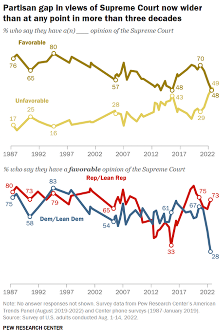 Supreme Court Approval Drops Significantly