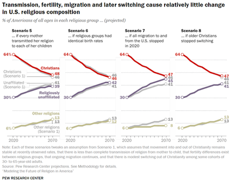 Less Than Half In U.S. Will Be Christians By 2070