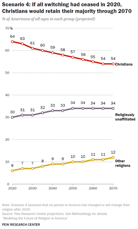 Less Than Half In U.S. Will Be Christians By 2070
