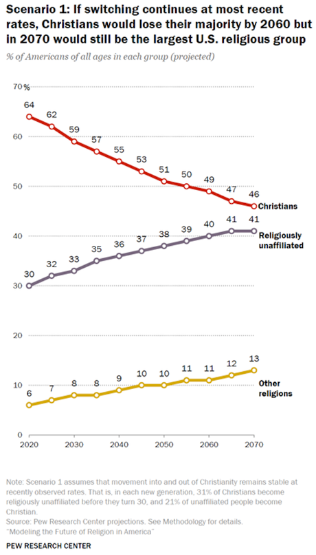 Less Than Half In U.S. Will Be Christians By 2070