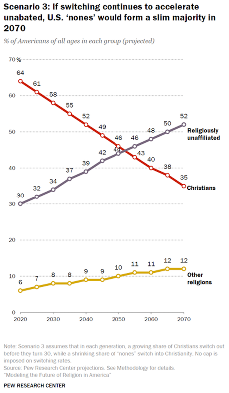 Less Than Half In U.S. Will Be Christians By 2070