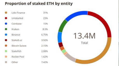 A Blockchain expert says that censorship may now be quicker on Ethereum