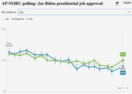 President Biden's Job Approval Is Climbing