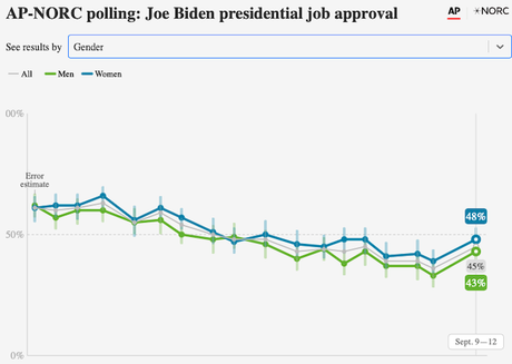 President Biden's Job Approval Is Climbing