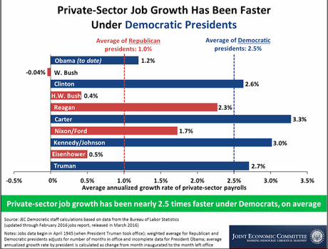 The Myth About Republicans Being Better For Economy