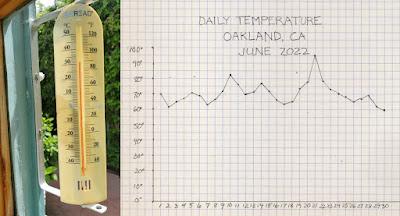 PROJECT: KEEPING A WEATHER LOG