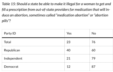 Results From The Marquette Law School Poll