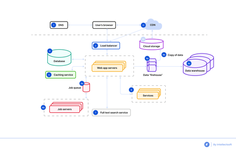 An Ultimate Guide to Web Application Architecture