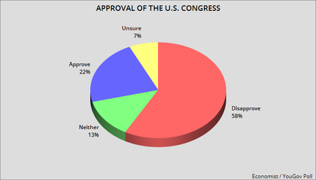 Approval Of Congress And Favorability Of Parties In It