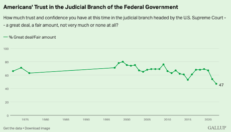 Trust & Approval Of Supreme Court Are At A Historical Low