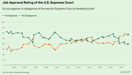 Trust & Approval Of Supreme Court Are At A Historical Low