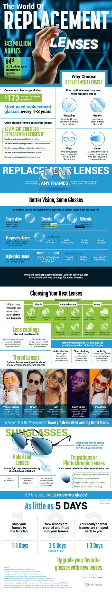 The World of Replacement Lenses