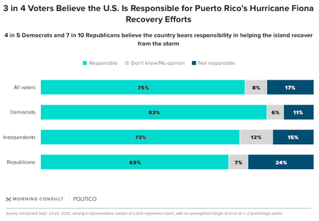 Voters Say U.S. Gov. Responsible For Helping Puerto Rico