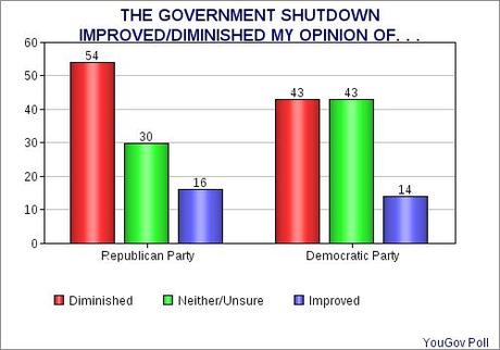 Congressional Approval Still Low (Esp. GOP)