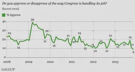 Congressional Approval Still Low (Esp. GOP)