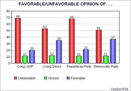 Congressional Approval Still Low (Esp. GOP)