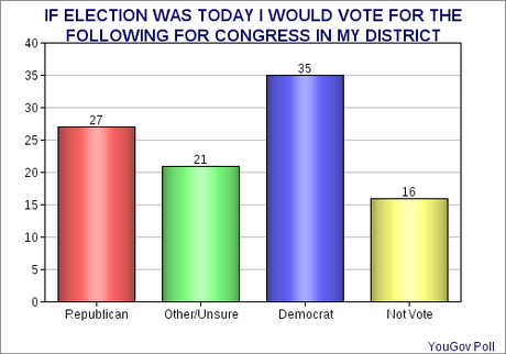 Congressional Approval Still Low (Esp. GOP)