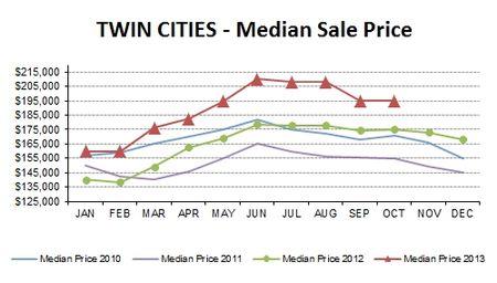 OCT2013-median price