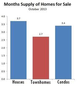 OCT2013-months supply by housing type