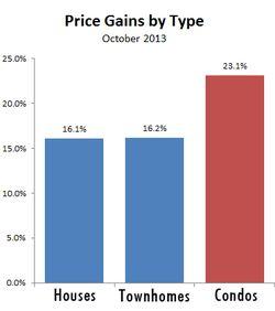OCT2013-price gains by housing type