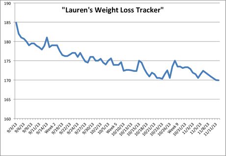 Week 11 Weight Loss Update