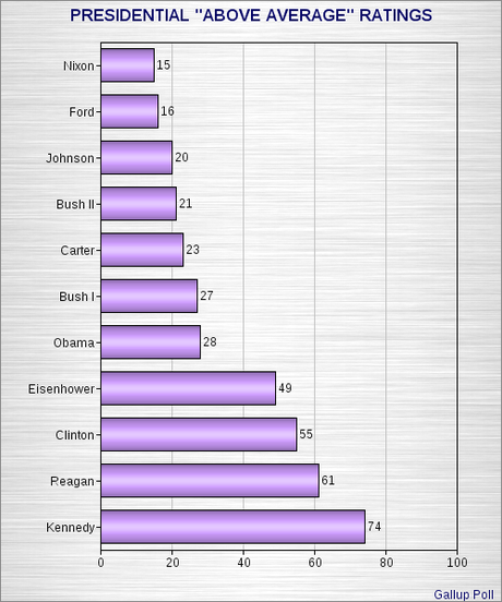 The Public's Rating Of Recent Presidents