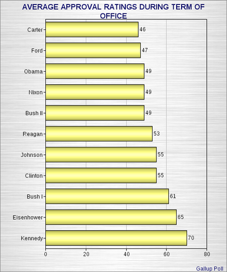 The Public's Rating Of Recent Presidents